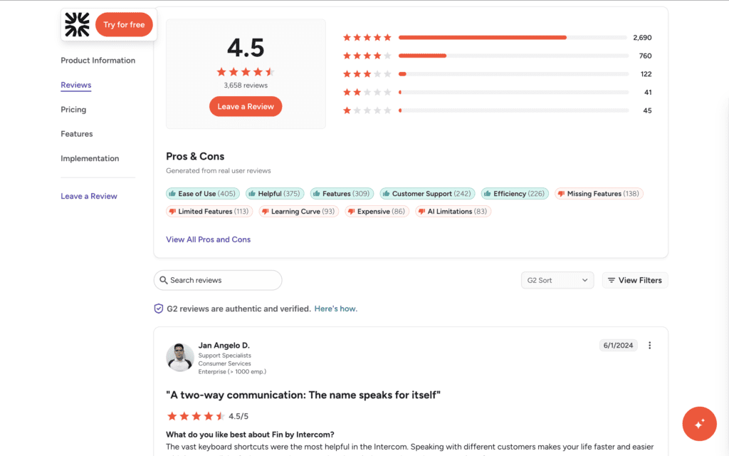 A G2 reviews page for Intercom showing an overall rating of 4.5 out of 5 based on 3,658 reviews. A rating breakdown displays 2,690 five-star reviews, 760 four-star reviews, 122 three-star, 41 two-star, and 45 one-star reviews. The Pros & Cons section includes tags such as Ease of Use, Helpful, Features, Customer Support, Efficiency, Missing Features, Limited Features, Learning Curve, Expensive, and AI Limitations, each with their respective counts. Below, a verified review from Jan Angelo D., a Support Specialist in Consumer Services, rates Intercom 4.5 out of 5 with the title ‘A two-way communication: The name speaks for itself,’ followed by detailed feedback. The layout includes options to sort and filter reviews.